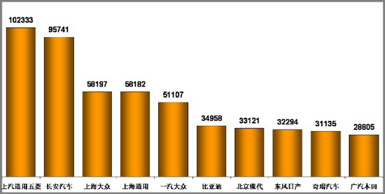 乘用车 销量