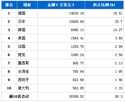 5月份车身及其附件零件产品分国别进口排行