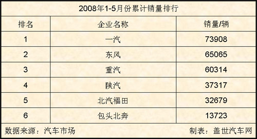 2008年、1-5月、累计销量、排行