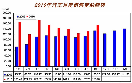 同比增长 增速 乘用车 汽车产销 汽车生产企业