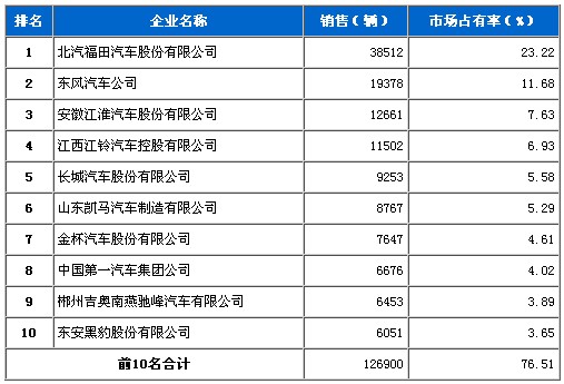 11月 轻型载货 车企 销量 前十