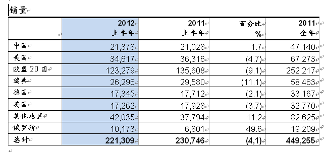 沃尔沃汽车公司2012年上半年保持盈利