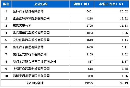 2010年 12月 轻型客车 销量 前十