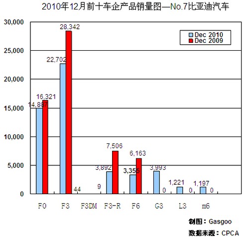 12月 前十车企 产品销量 比亚迪汽车