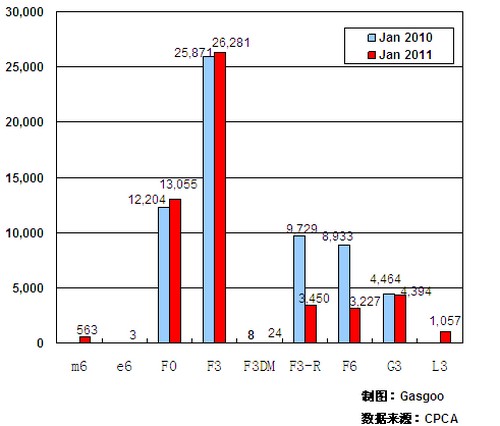 1月 产品销量 比亚迪汽车