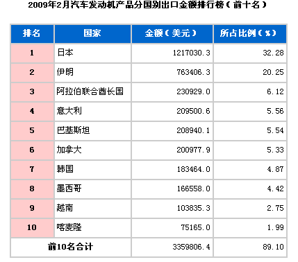 2009年2月汽车发动机出口国TOP10