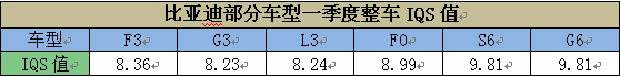 比亚迪首次发布各零部件IQS值