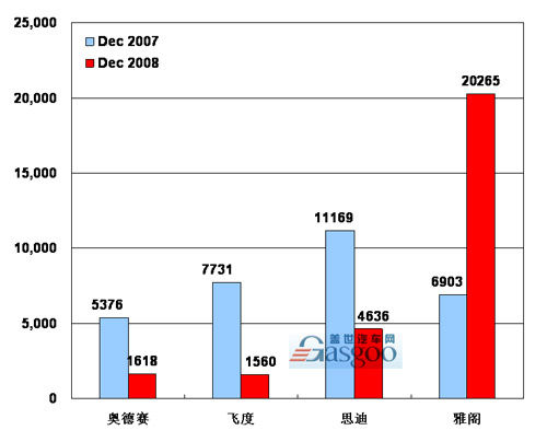 【图解车市】08年12月前10车企产品销量图—No.7广州本田