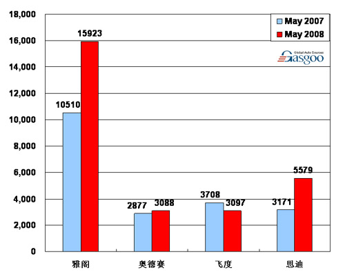 【图解车市】08年5月份前10车企产品销量图—No.7广州本田