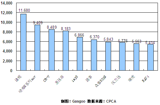 2011年2月份SUV产品销量排行Top10