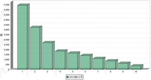 2010年 12月 轻型客车 销量 前十