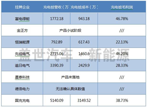 电动汽车 充电桩 三版