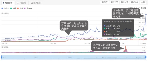 一枝独秀，看汉兰达碾压同级车