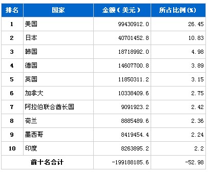 7月汽车零部件产品分国别出口金额排行榜