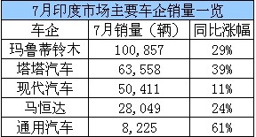 7月印度汽车销量同比增38% 创历史最高纪录