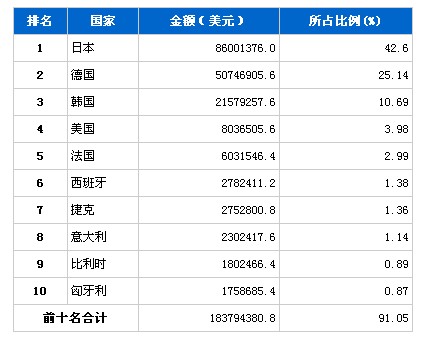 7月汽车零部件产品分国别进口金额排行榜