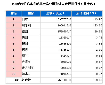 2009年2月汽车发动机进口国TOP10