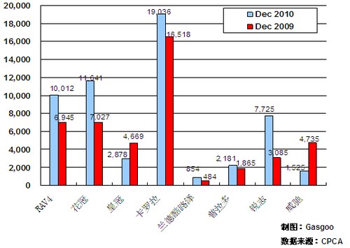 2010年12月前十车企产品销量图—No.8一汽丰田