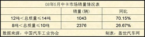 08年5月中卡市场销量情况表