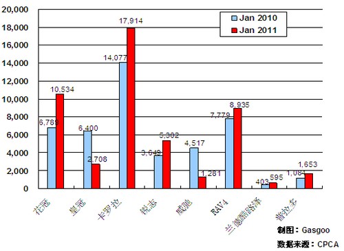 2011年1月前十车企产品销量图—No.8一汽丰田