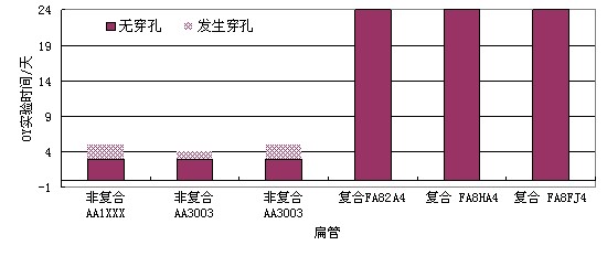 材料选择对铝制散热器使用寿命的影响  