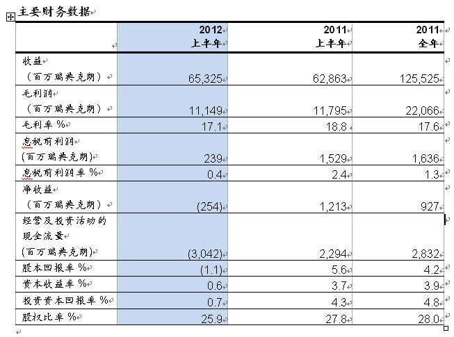 沃尔沃汽车公司2012年上半年保持盈利