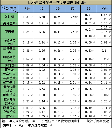 比亚迪首次发布各零部件IQS值