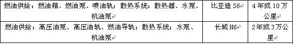 最实在的质保 比亚迪S6、哈弗H6大调查