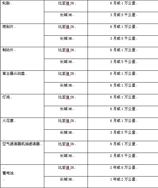 最实在的质保 比亚迪S6、哈弗H6大调查