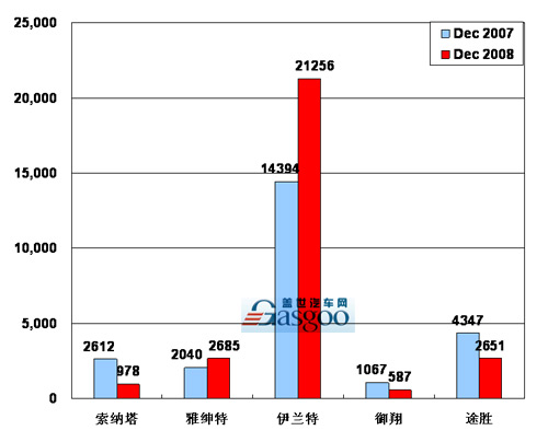 【图解车市】08年12月前10车企产品销量图—No.8北京现代