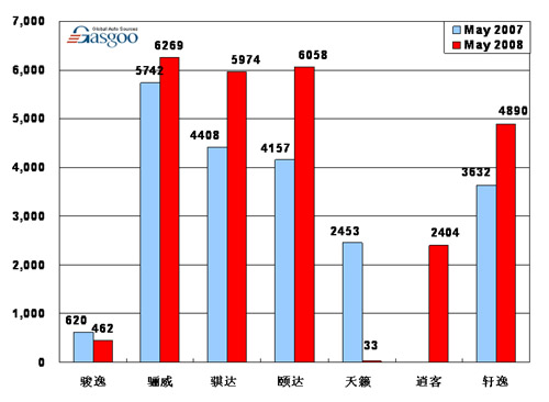 前10车企、产品销量图、东风日产