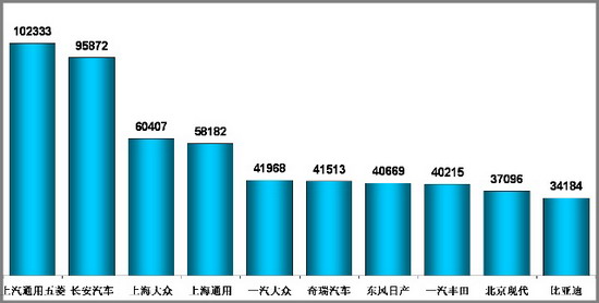 乘用车 销量