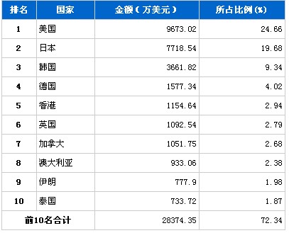 5月份车身及其附件零件产品分国别出口排行