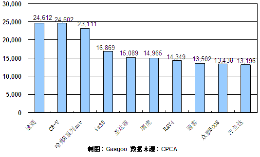 2011年1~2月SUV产品销量排行Top10