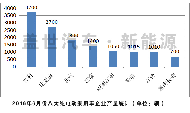 吉利5月份纯电动乘用车产量第一 割肉转型混动？