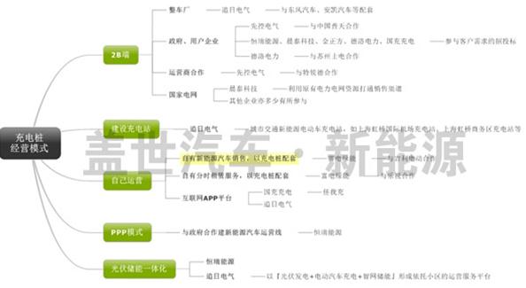 电动汽车 充电桩 三版