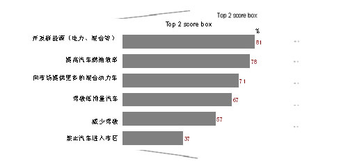 混合动力车 在中国 拥有市场潜力 信息沟通 不足