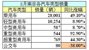 8月南非国内汽车销量同比上涨35.6%