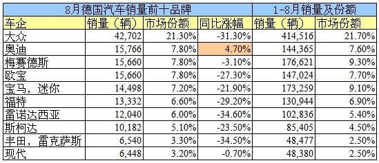 8月德国汽车销量前十品牌一览表 