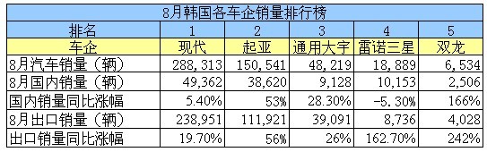 8月韩国汽车销量同比上涨28.8%