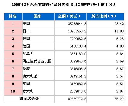 2009年2月汽车零部件出口国TOP10