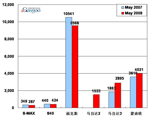【图解车市】08年5月份前10车企产品销量图—No.9长安福特