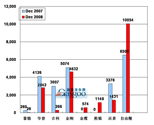【图解车市】08年12月前10车企产品销量图—No.9吉利汽车