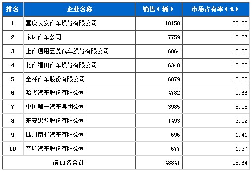 11月 微型载货 车企 销量 前十