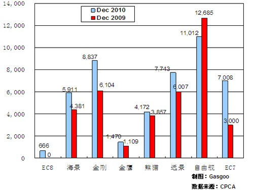 2010年12月前十车企产品销量图—No.9吉利汽车