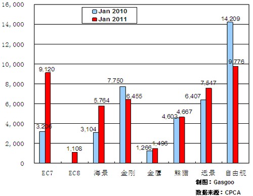 2011年1月前十车企产品销量图—No.9吉利汽车