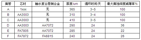 材料选择对铝制散热器使用寿命的影响  