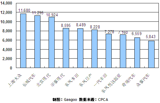 2011年2月份SUV企业销量排行Top10