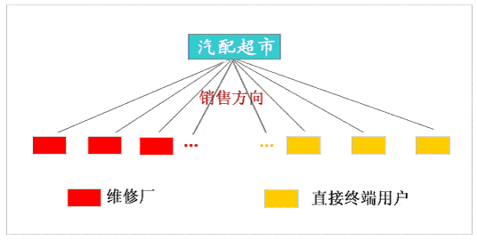 汽车售后