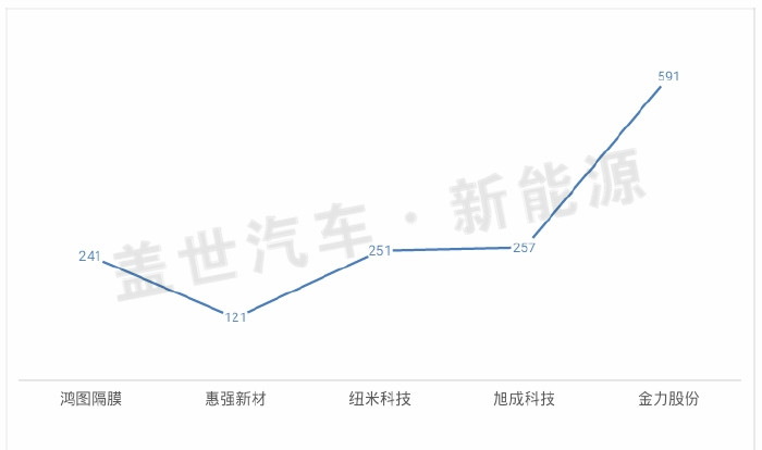 从新三板市场看锂电隔膜企业的生态